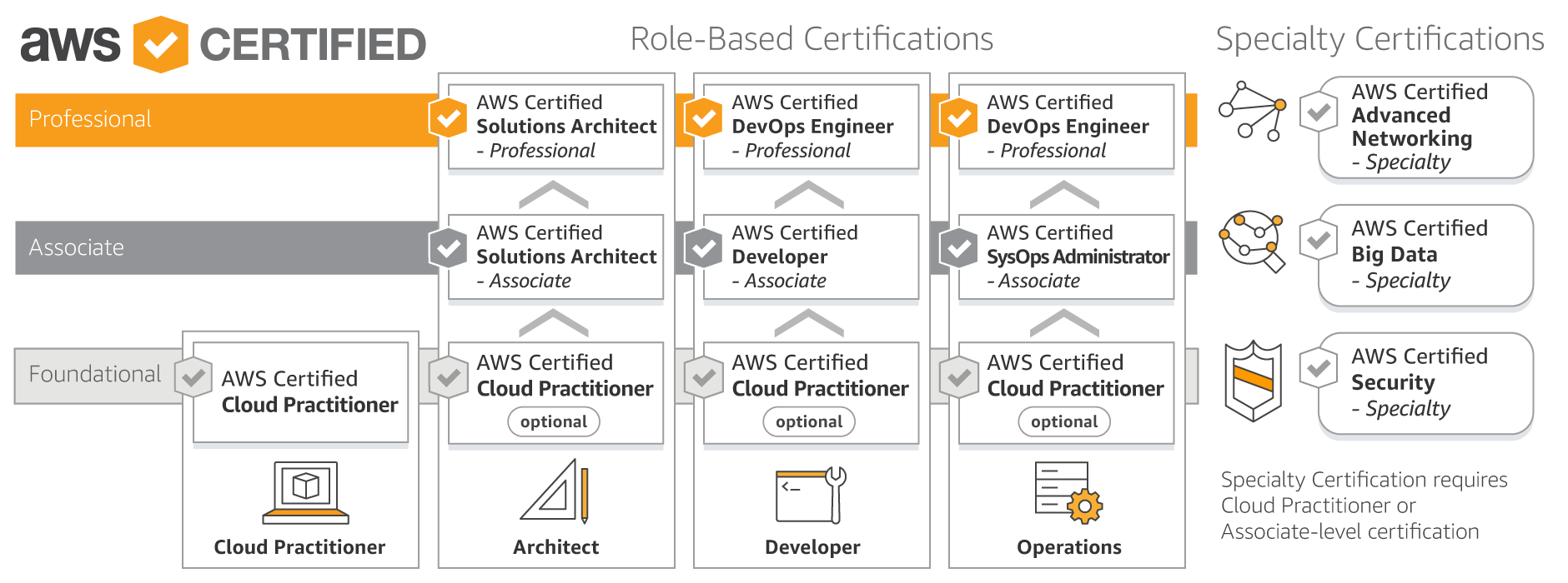 AWS Certification Roadmap